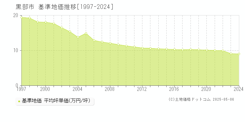 黒部市全域の基準地価推移グラフ 