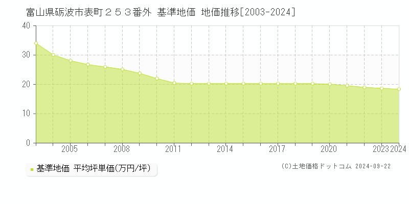 富山県砺波市表町２５３番外 基準地価 地価推移[2003-2024]