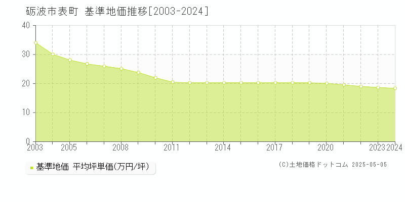 表町(砺波市)の基準地価推移グラフ(坪単価)[2003-2024年]