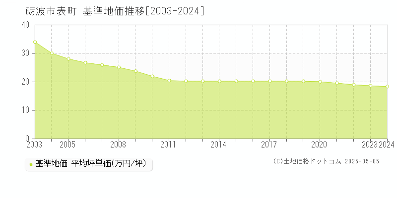 砺波市表町の基準地価推移グラフ 