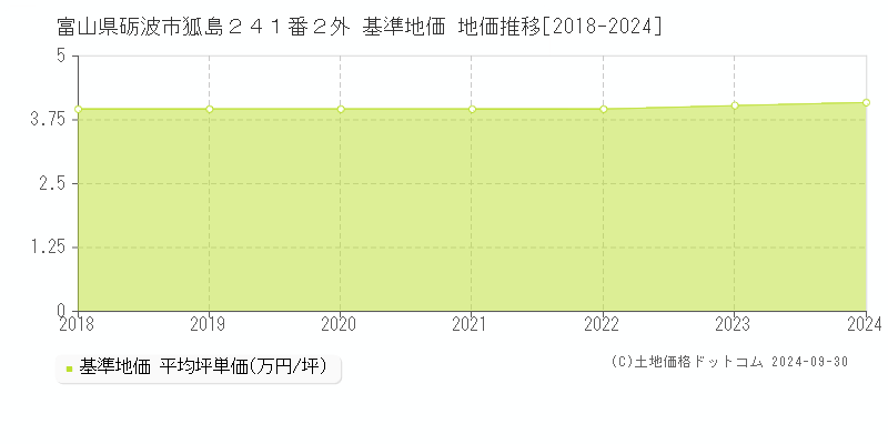 富山県砺波市狐島２４１番２外 基準地価 地価推移[2018-2024]