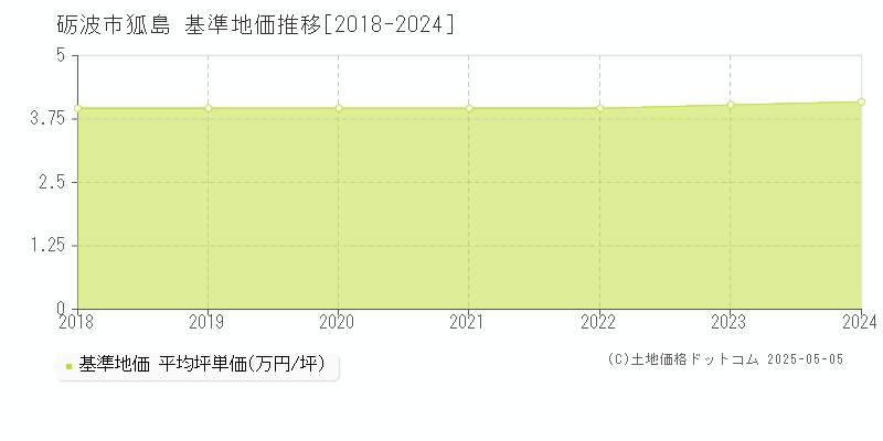 狐島(砺波市)の基準地価推移グラフ(坪単価)[2018-2024年]