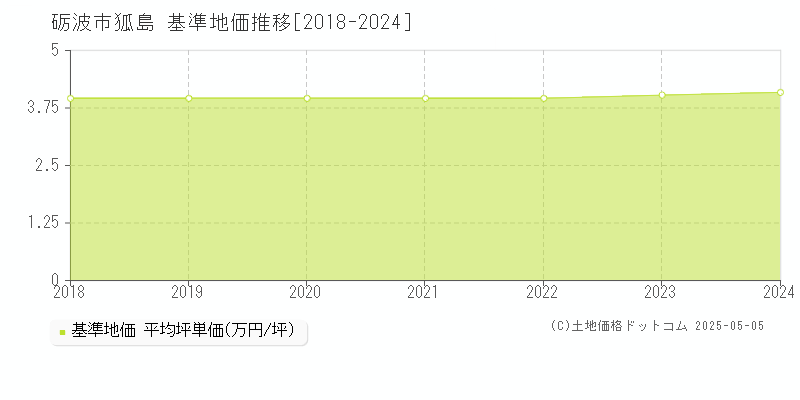 砺波市狐島の基準地価推移グラフ 