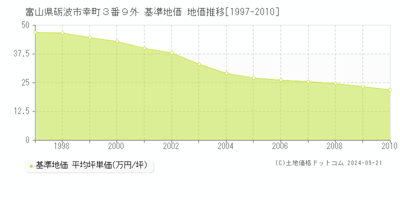 富山県砺波市幸町３番９外 基準地価 地価推移[1997-2010]