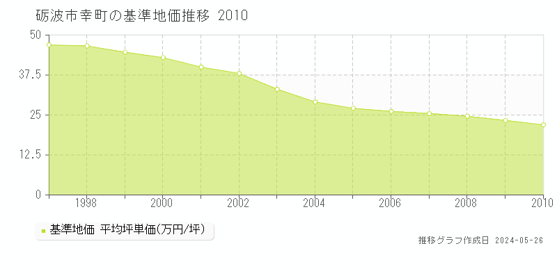 砺波市幸町の基準地価推移グラフ 
