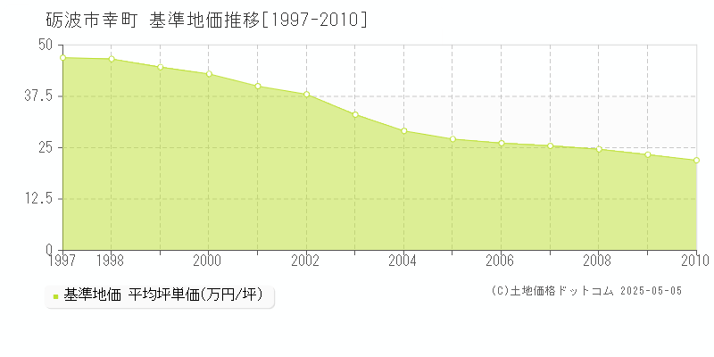 幸町(砺波市)の基準地価推移グラフ(坪単価)[1997-2010年]