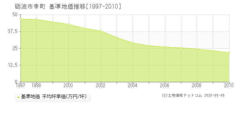 砺波市幸町の基準地価推移グラフ 