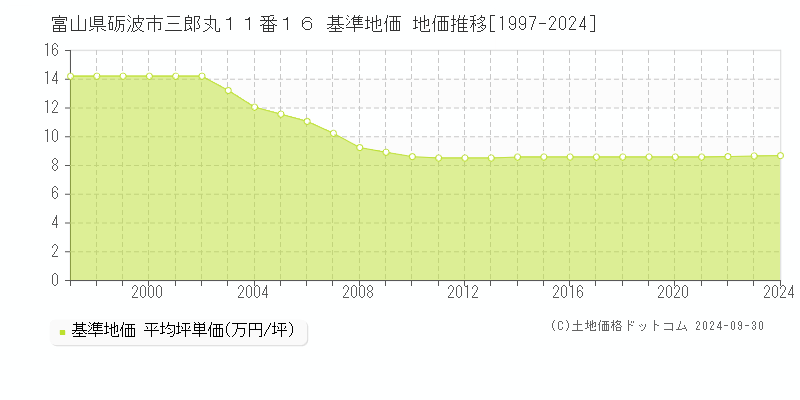 富山県砺波市三郎丸１１番１６ 基準地価 地価推移[1997-2024]
