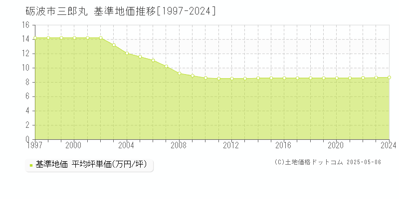 三郎丸(砺波市)の基準地価推移グラフ(坪単価)[1997-2024年]