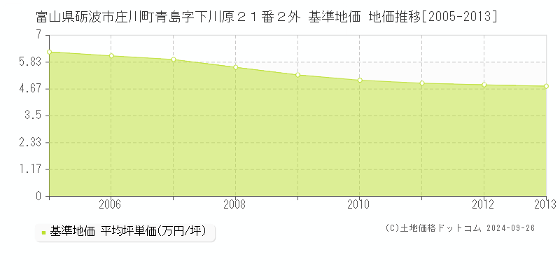 富山県砺波市庄川町青島字下川原２１番２外 基準地価 地価推移[2005-2013]