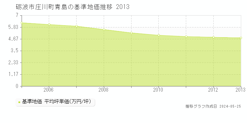 砺波市庄川町青島の基準地価推移グラフ 