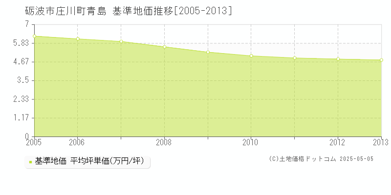 庄川町青島(砺波市)の基準地価推移グラフ(坪単価)[2005-2013年]