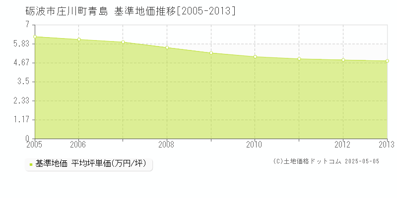 砺波市庄川町青島の基準地価推移グラフ 