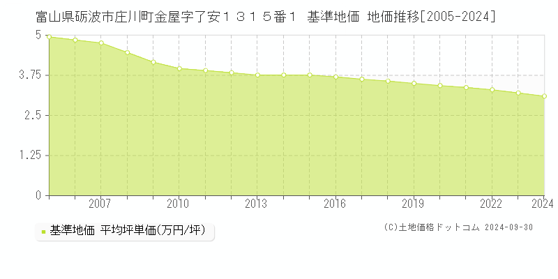 富山県砺波市庄川町金屋字了安１３１５番１ 基準地価 地価推移[2005-2024]