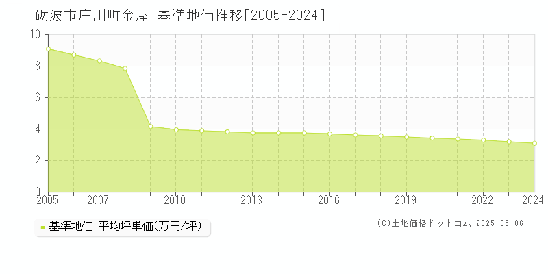 庄川町金屋(砺波市)の基準地価推移グラフ(坪単価)[2005-2024年]