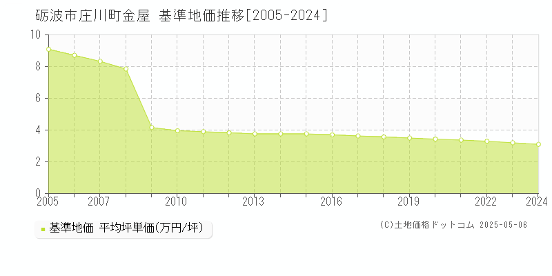 砺波市庄川町金屋の基準地価推移グラフ 