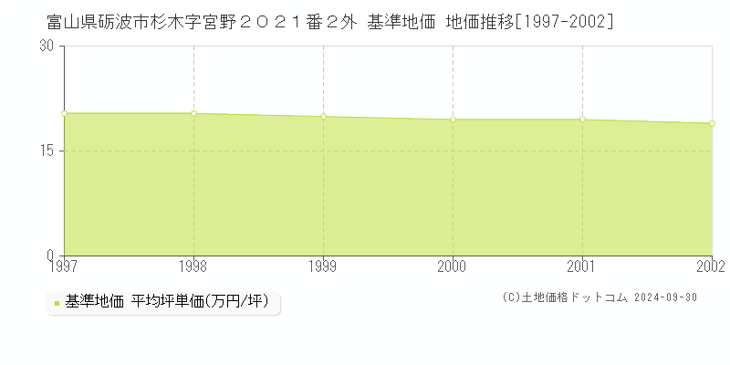 富山県砺波市杉木字宮野２０２１番２外 基準地価 地価推移[1997-2002]