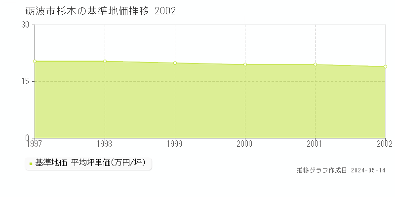 砺波市杉木の基準地価推移グラフ 