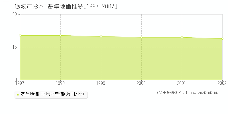 杉木(砺波市)の基準地価推移グラフ(坪単価)[1997-2002年]