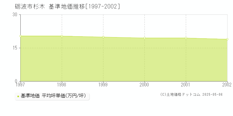 砺波市杉木の基準地価推移グラフ 