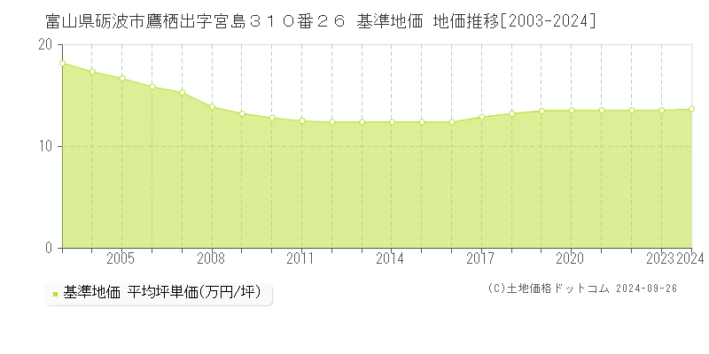 富山県砺波市鷹栖出字宮島３１０番２６ 基準地価 地価推移[2003-2024]