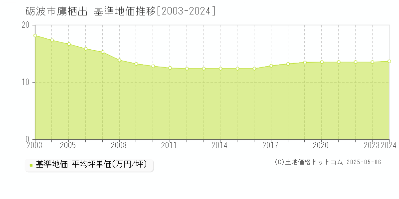 鷹栖出(砺波市)の基準地価推移グラフ(坪単価)[2003-2024年]