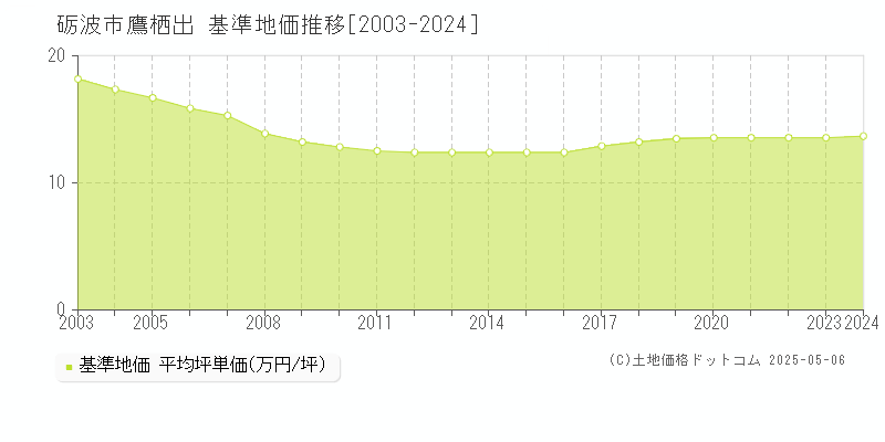 砺波市鷹栖出の基準地価推移グラフ 