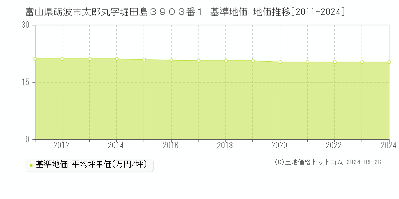 富山県砺波市太郎丸字堀田島３９０３番１ 基準地価 地価推移[2011-2024]