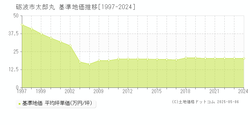 太郎丸(砺波市)の基準地価推移グラフ(坪単価)[1997-2024年]
