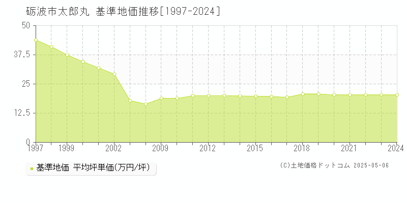 砺波市太郎丸の基準地価推移グラフ 