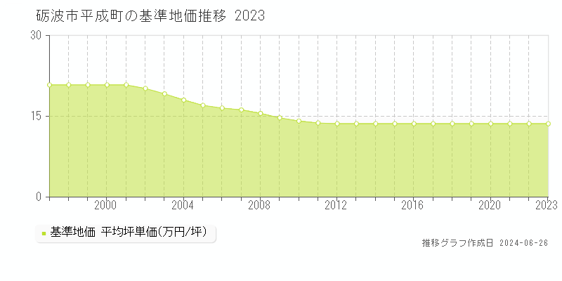砺波市平成町の基準地価推移グラフ 
