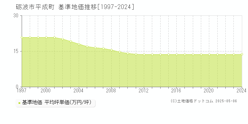 平成町(砺波市)の基準地価推移グラフ(坪単価)[1997-2024年]