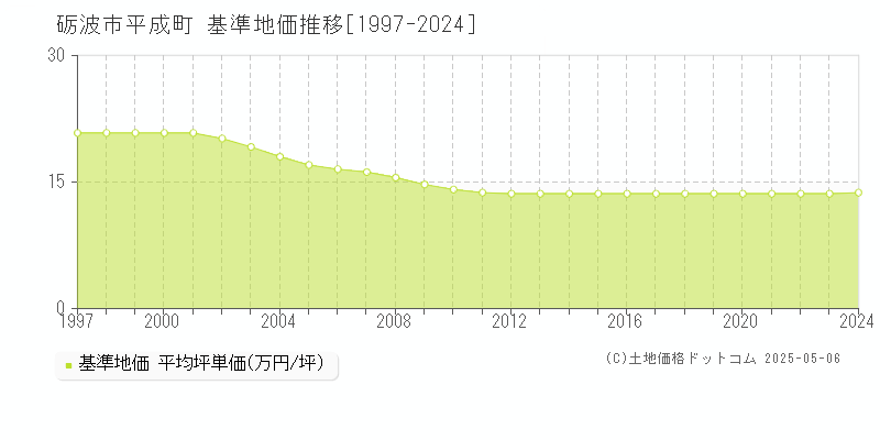 砺波市平成町の基準地価推移グラフ 