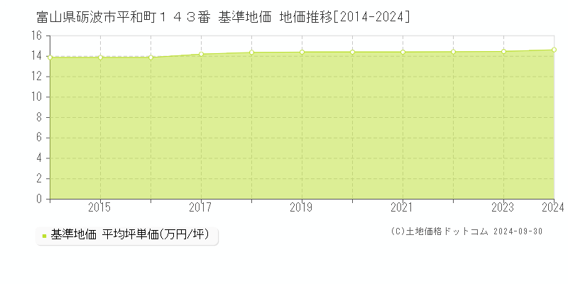 富山県砺波市平和町１４３番 基準地価 地価推移[2014-2024]