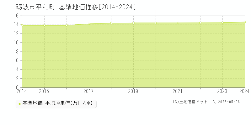 平和町(砺波市)の基準地価推移グラフ(坪単価)[2014-2024年]