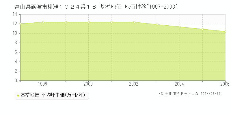 富山県砺波市柳瀬１０２４番１８ 基準地価 地価推移[1997-2006]