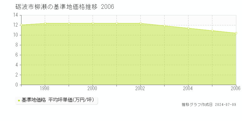 砺波市柳瀬の基準地価推移グラフ 