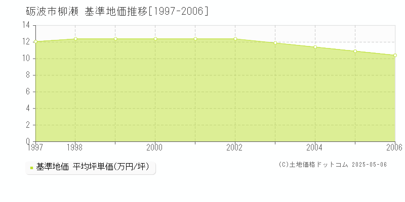 柳瀬(砺波市)の基準地価推移グラフ(坪単価)[1997-2006年]