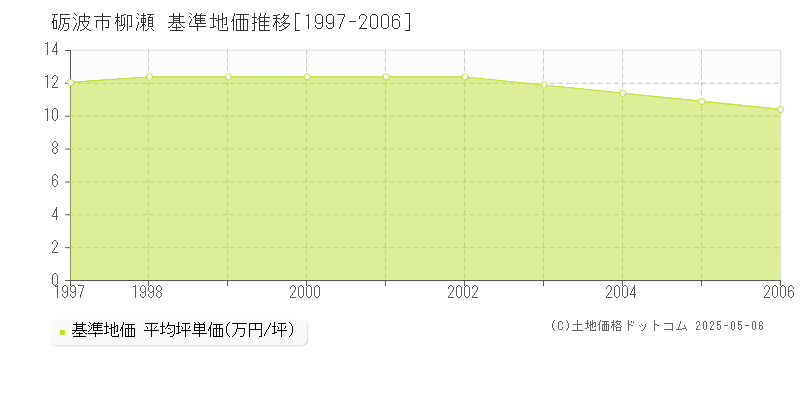 砺波市柳瀬の基準地価推移グラフ 