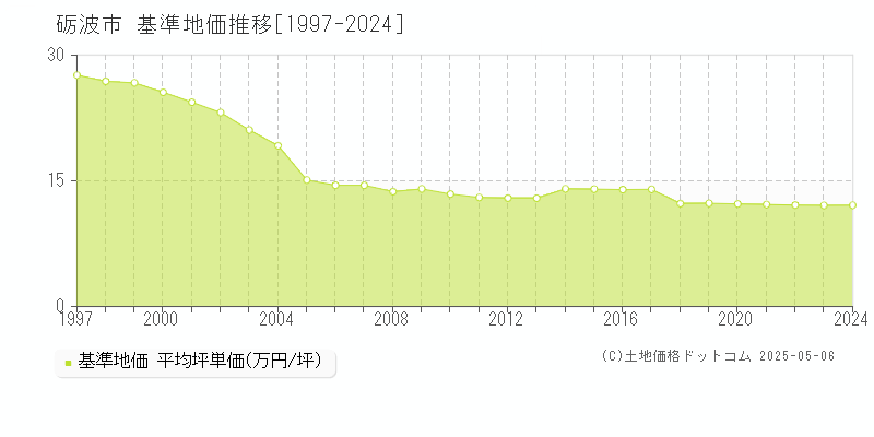 砺波市(富山県)の基準地価推移グラフ(坪単価)[1997-2024年]