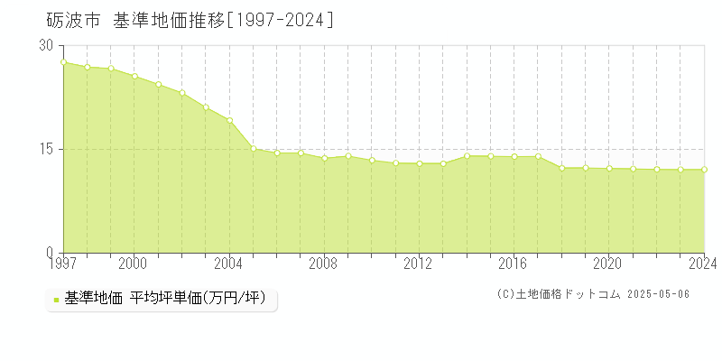 砺波市の基準地価推移グラフ 