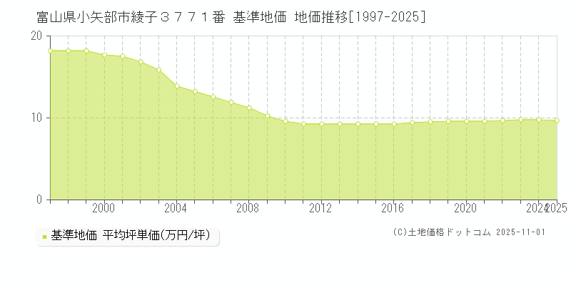 富山県小矢部市綾子３７７１番 基準地価 地価推移[1997-2025]