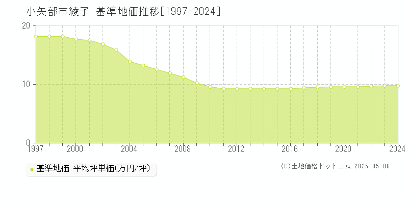 綾子(小矢部市)の基準地価推移グラフ(坪単価)[1997-2024年]