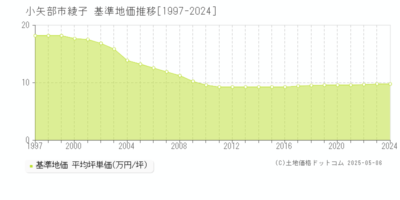 小矢部市綾子の基準地価推移グラフ 