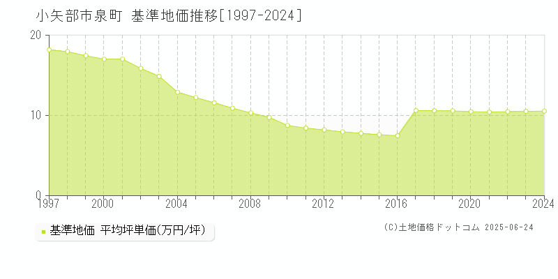 泉町(小矢部市)の基準地価推移グラフ(坪単価)[1997-2024年]