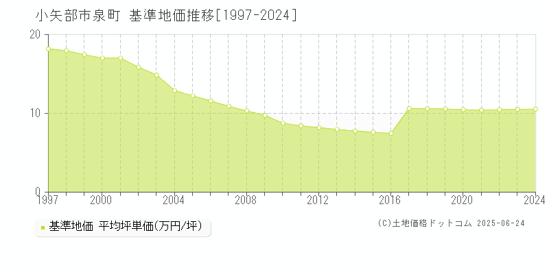 小矢部市泉町の基準地価推移グラフ 