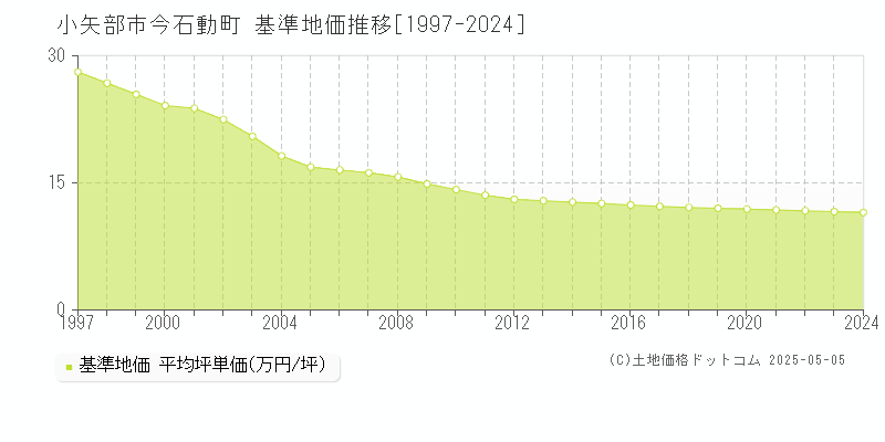 今石動町(小矢部市)の基準地価推移グラフ(坪単価)[1997-2024年]