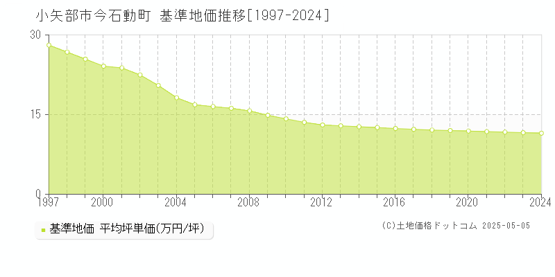 小矢部市今石動町の基準地価推移グラフ 