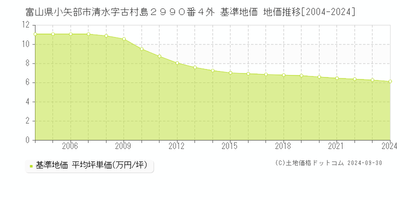 富山県小矢部市清水字古村島２９９０番４外 基準地価 地価推移[2004-2024]