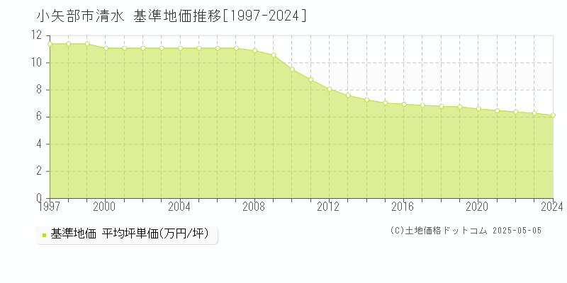 清水(小矢部市)の基準地価推移グラフ(坪単価)[1997-2024年]